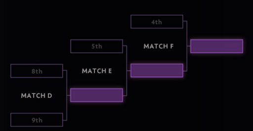 DOTA 2 - The International 2014: Новый формат проведения